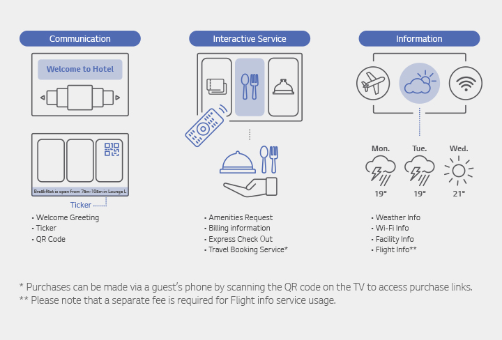 LG Pro:Centric Cloud offers a range of functions and services including communication, interactive services, and information. * Purchases can be made via a guest’s phone by scanning the QR code on the TV to access purchase links. ** Please note that a separate fee is required for Flight info service usage.